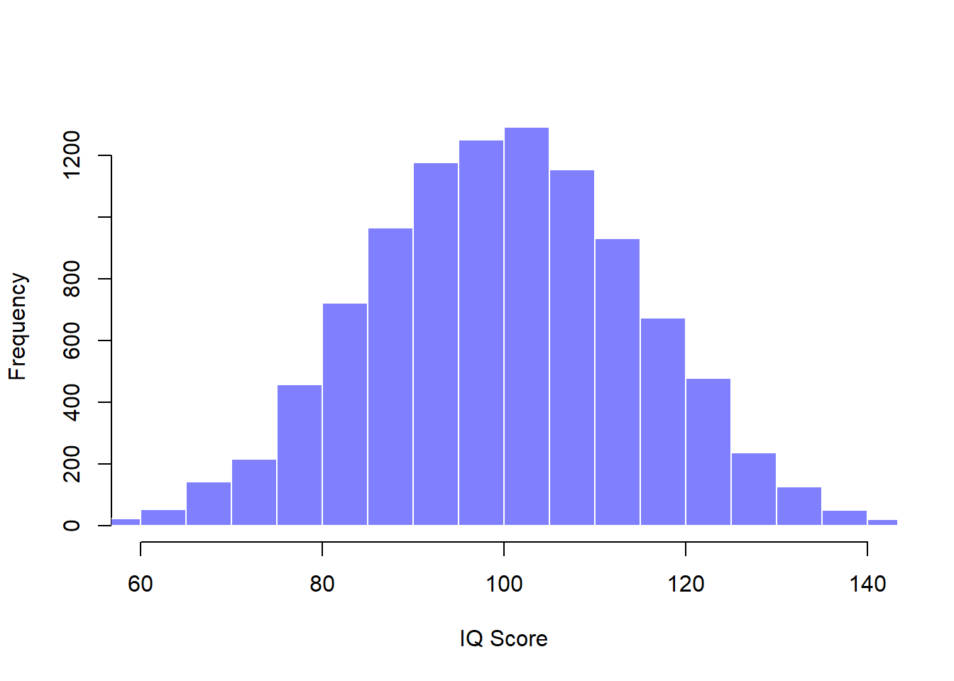 The population distribution of IQ scores (panel a) and two samples drawn randomly from it. In panel b we have a sample of 100 observations, and panel c we have a sample of 10,000 observations.