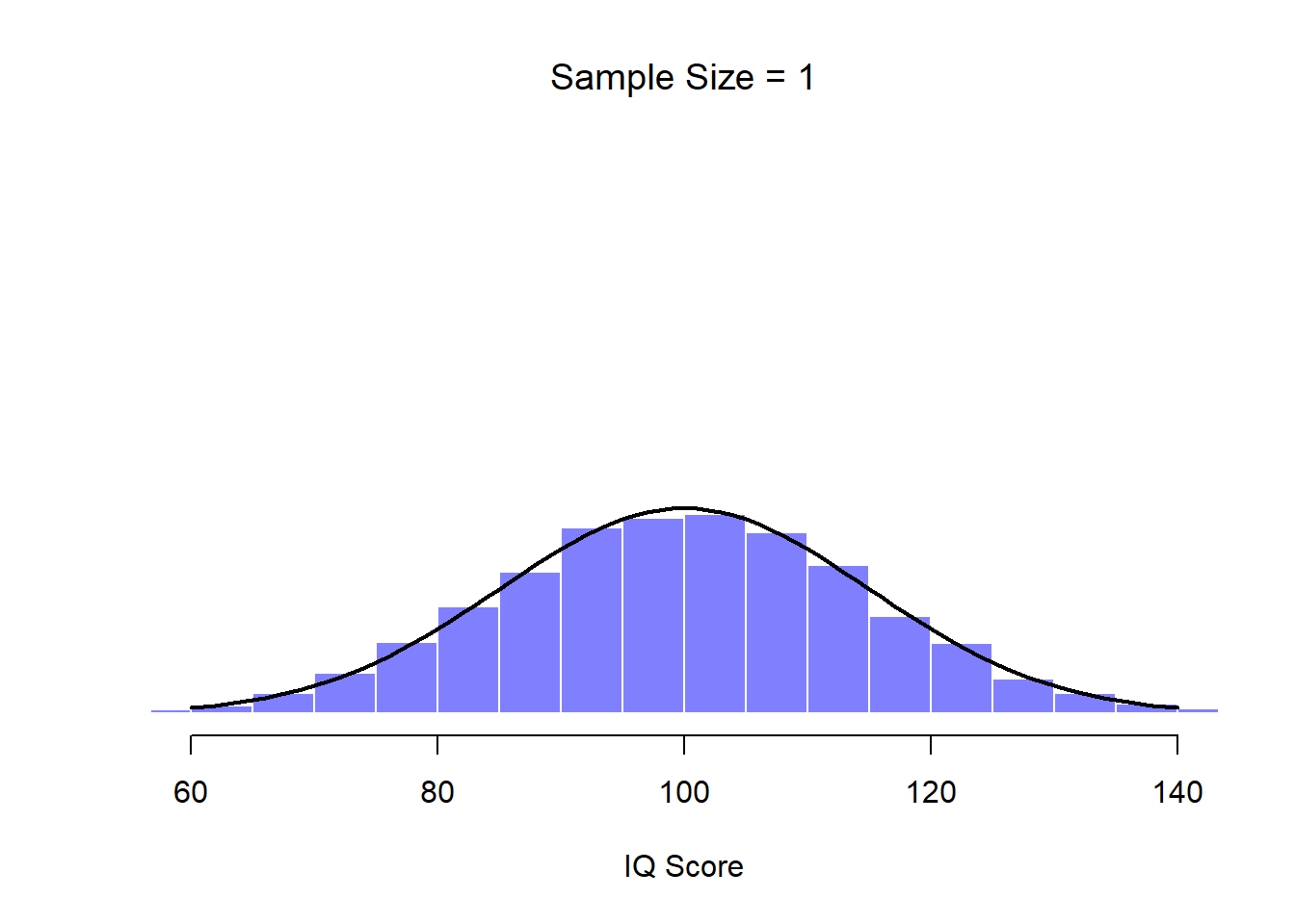 Each data set contained only a single observation, so the mean of each sample is just one person's IQ score. As a consequence, the sampling distribution of the mean is of course identical to the population distribution of IQ scores.
