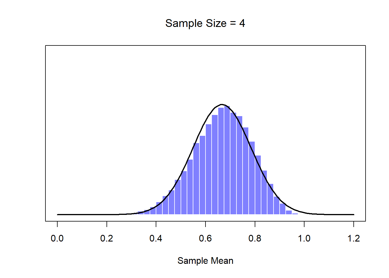 A demonstration of the central limit theorem. In panel a, we have a non-normal population distribution; and panels b-d show the sampling distribution of the mean for samples of size 2,4 and 8, for data drawn from the distribution in panel a. As you can see, even though the original population distribution is non-normal, the sampling distribution of the mean becomes pretty close to normal by the time you have a sample of even 4 observations. 