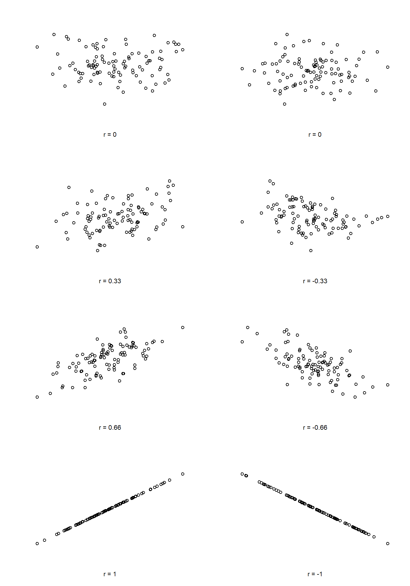 Illustration of the effect of varying the strength and direction of a correlation