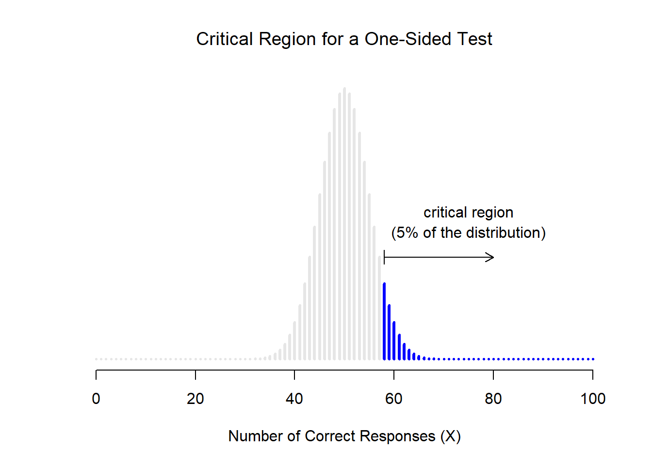 Chapter 21 Hypothesis testing  Learning statistics with R: A
