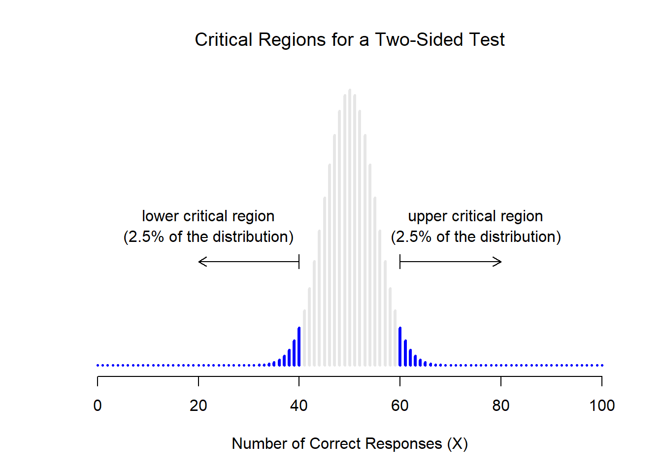 Chapter 11 Hypothesis Testing Learning Statistics With R A Tutorial For Psychology Students And Other Beginners Version 0 6 1