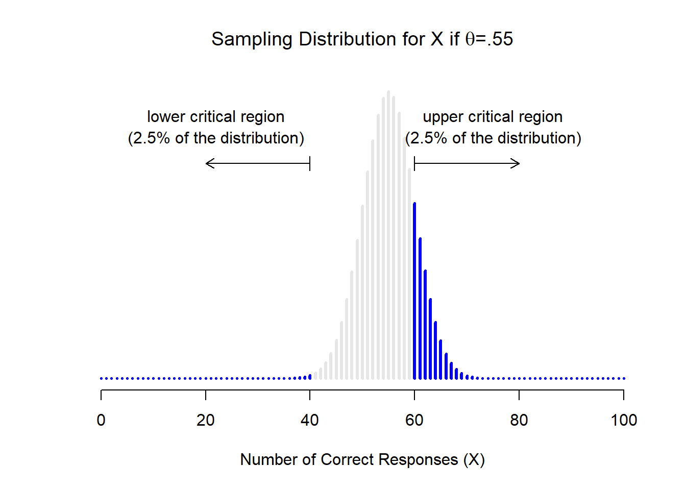 Chapter 21 Hypothesis testing  Learning statistics with R: A