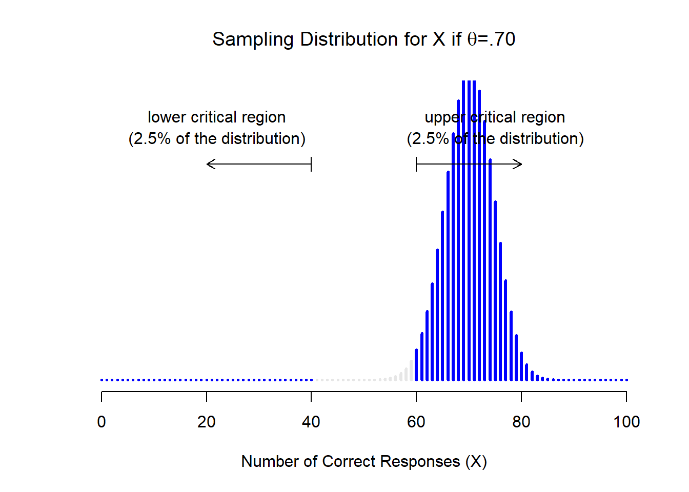 Chapter 11 Hypothesis Testing Learning Statistics With R A Tutorial For Psychology Students And Other Beginners Version 0 6 1