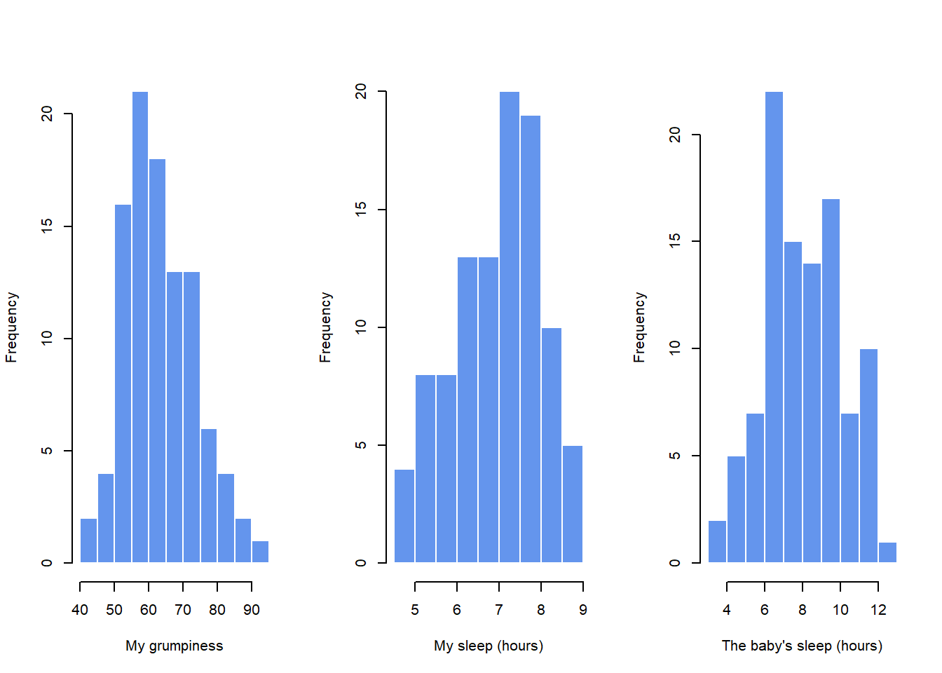 Histograms for the three interesting variables in the `parenthood` data set