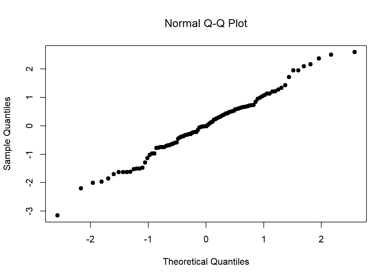 Normal QQ plot of `normal.data`, a normally distributed sample with 100 observations.