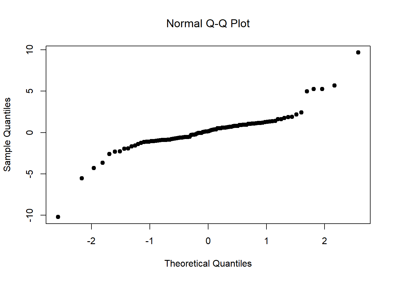 A histogram of the 100 observations in a *heavy tailed*` data set, again consisting of 100 observations. 