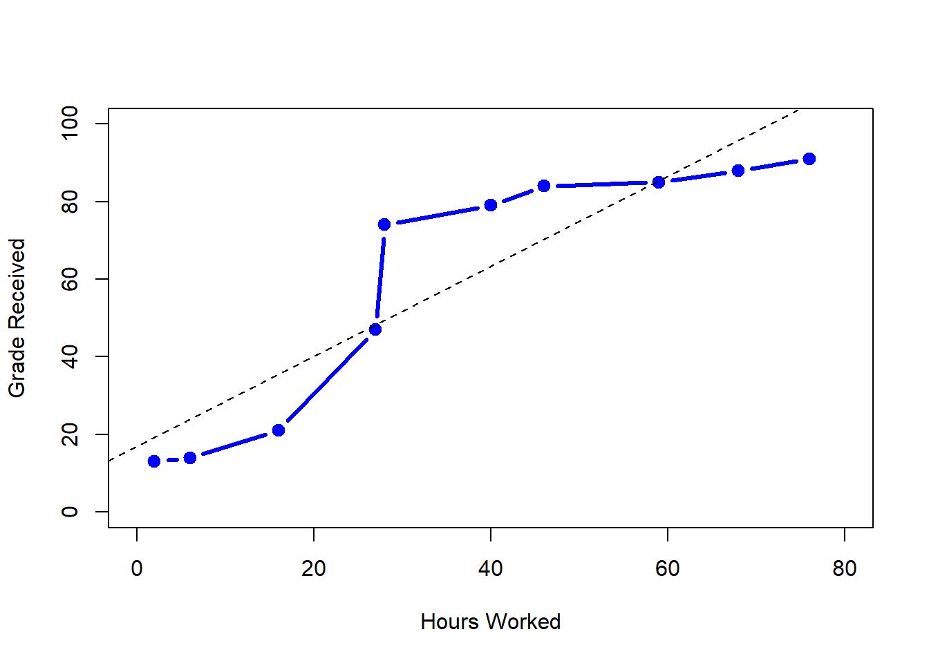 The relationship between hours worked and grade received, for a toy data set consisting of only 10 students (each circle corresponds to one student). The dashed line through the middle shows the linear relationship between the two variables. This produces a strong Pearson correlation of $r = .91$. However, the interesting thing to note here is that there's actually a perfect monotonic relationship between the two variables: in this toy example at least, increasing the hours worked always increases the grade received, as illustrated by the solid line. This is reflected in a Spearman correlation of $rho = 1$. With such a small data set, however, it's an open question as to which version better describes the actual relationship involved. 