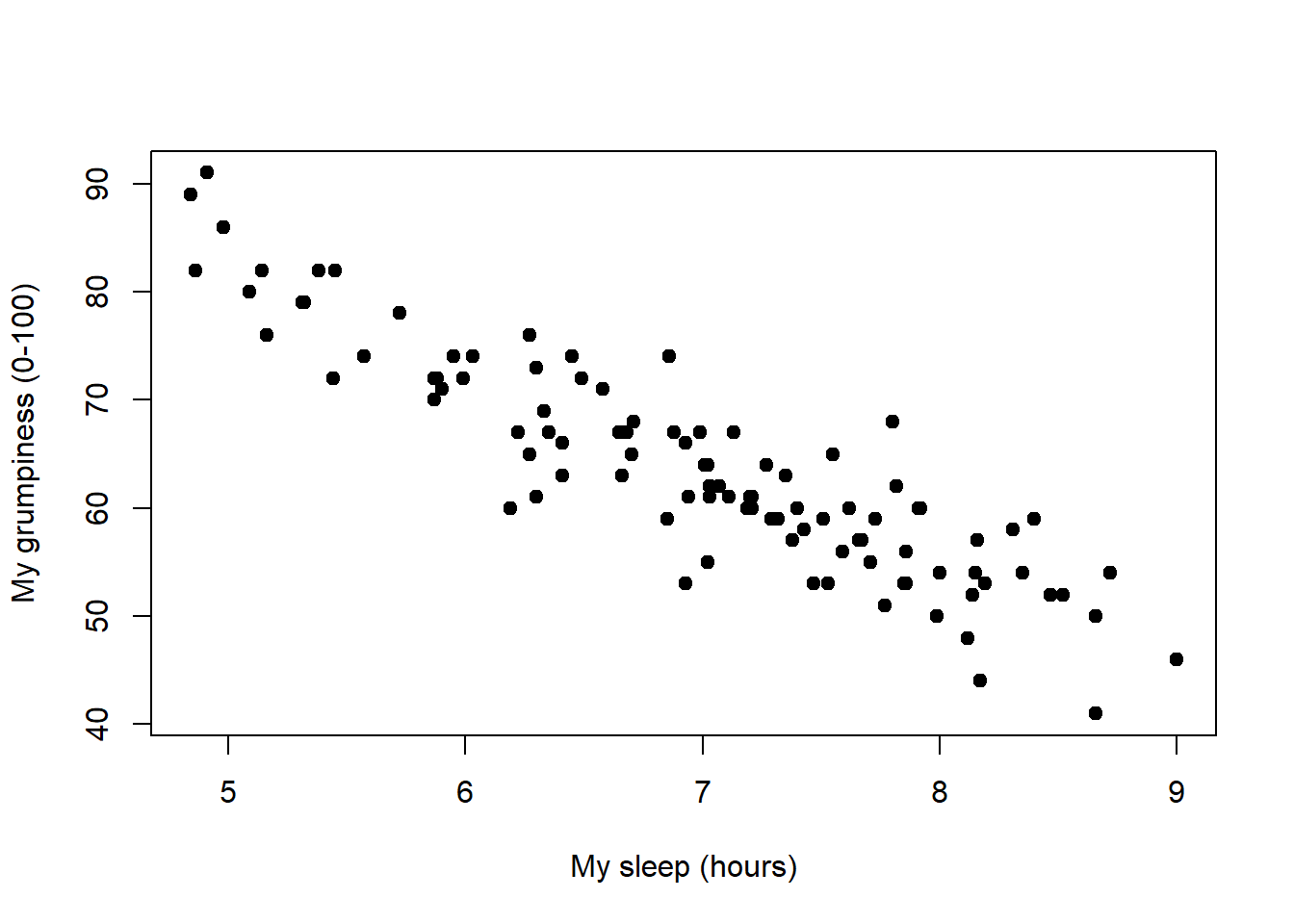 Chapter 27 Linear regression  Learning statistics with R: A