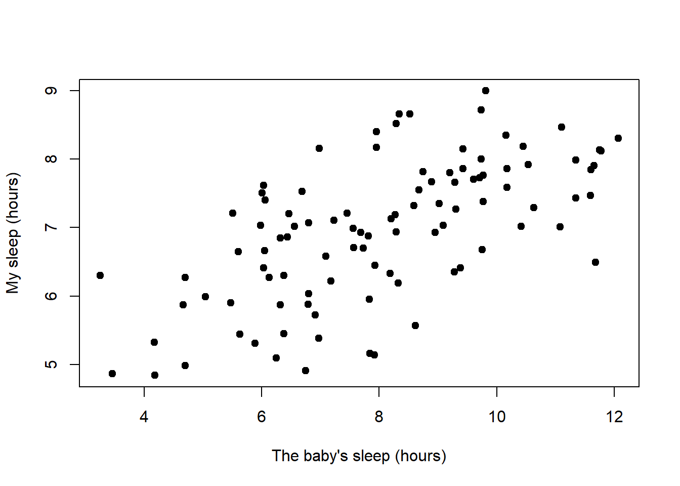 Scatterplot showing the relationship between `baby.sleep` and `dan.sleep`