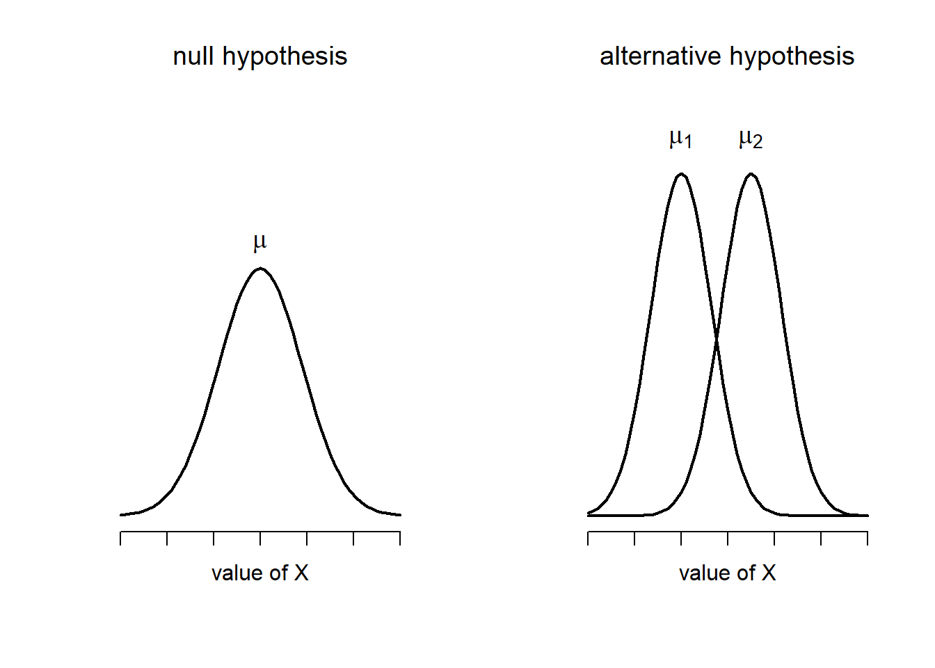 Graphical illustration of the null and alternative hypotheses assumed by the Student $t$-test. The null hypothesis assumes that both groups have the same mean $\mu$, whereas the alternative assumes that they have different means $\mu_1$ and $\mu_2$. Notice that it is assumed that the population distributions are normal, and that, although the alternative hypothesis allows the group to have different means, it assumes they have the same standard deviation