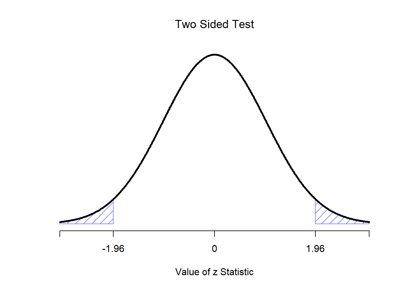 Rejection regions for the two-sided $z$-test